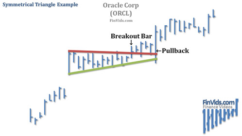 stock chart of the symmetrical triangle