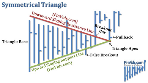 symmetrical triangle