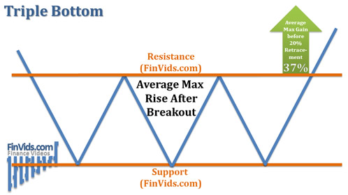 triple bottom chart average breakout upward