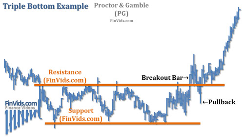 chart example of the triple bottom