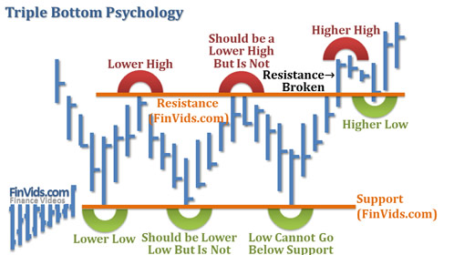 triple bottom establishes an area of support