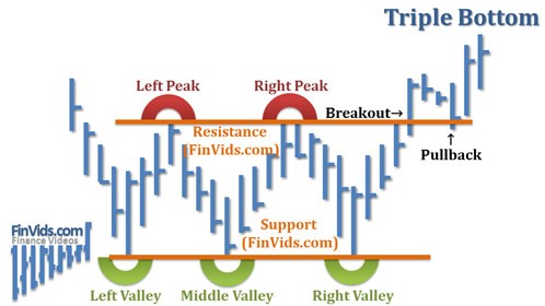 triple bottom chart formation