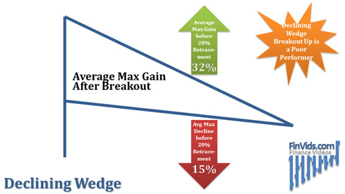 declining wedge breakout gains