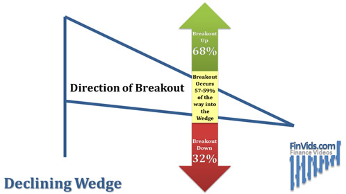 average direction declining wedge breaks out