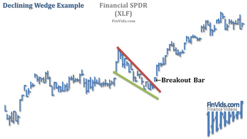 chart example of the declining wedge in an uptrend