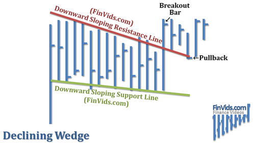declining wedge formation