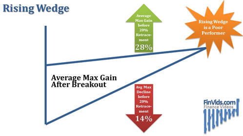 rising wedge average breakout size