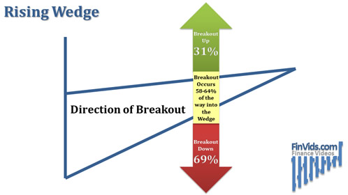 arrows in a direction of prices breaking out for the rising wedge pattern