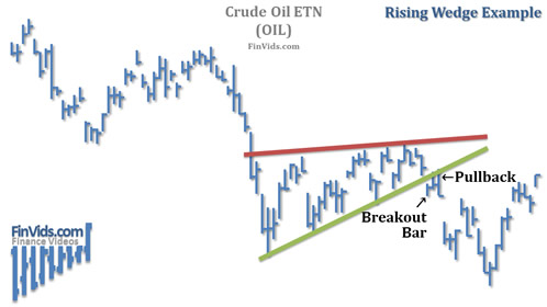 chart example of the rising wedge in downtrend
