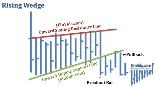 rising wedge formation